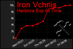 Total Graph of Iron Vchriis