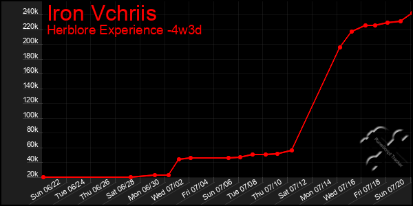 Last 31 Days Graph of Iron Vchriis