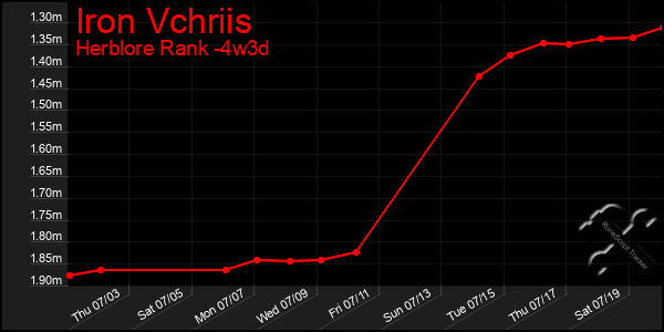 Last 31 Days Graph of Iron Vchriis