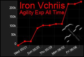 Total Graph of Iron Vchriis
