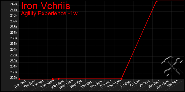 Last 7 Days Graph of Iron Vchriis