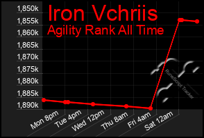 Total Graph of Iron Vchriis