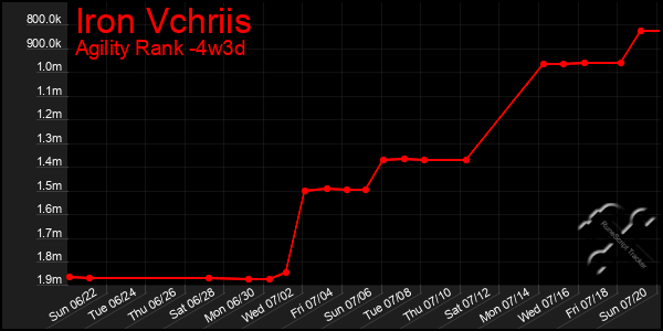 Last 31 Days Graph of Iron Vchriis
