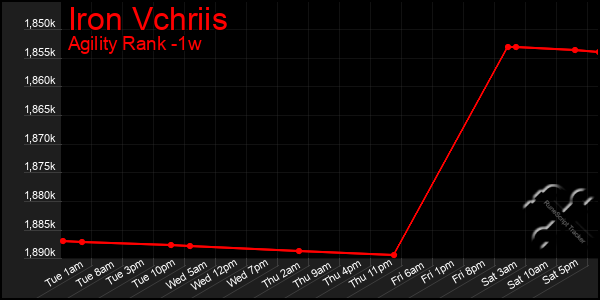Last 7 Days Graph of Iron Vchriis