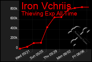 Total Graph of Iron Vchriis