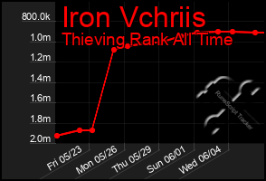 Total Graph of Iron Vchriis