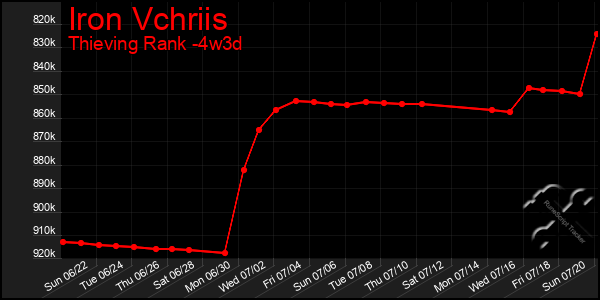 Last 31 Days Graph of Iron Vchriis