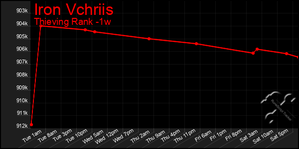 Last 7 Days Graph of Iron Vchriis