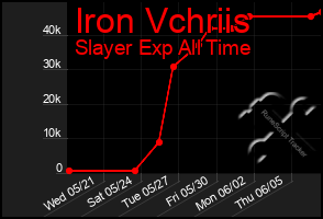 Total Graph of Iron Vchriis