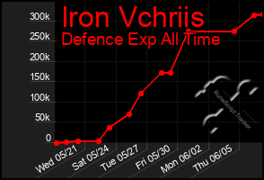 Total Graph of Iron Vchriis