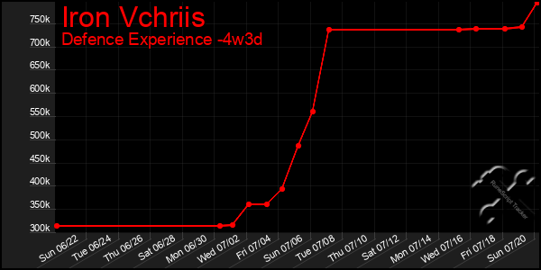 Last 31 Days Graph of Iron Vchriis