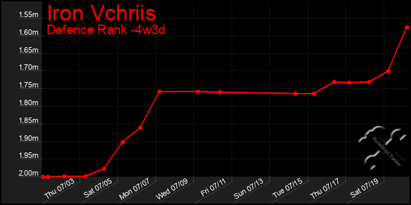 Last 31 Days Graph of Iron Vchriis