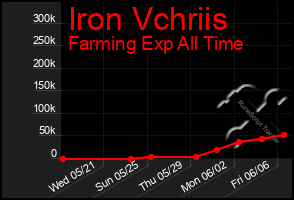Total Graph of Iron Vchriis