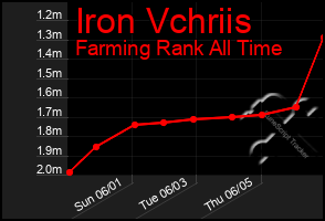 Total Graph of Iron Vchriis