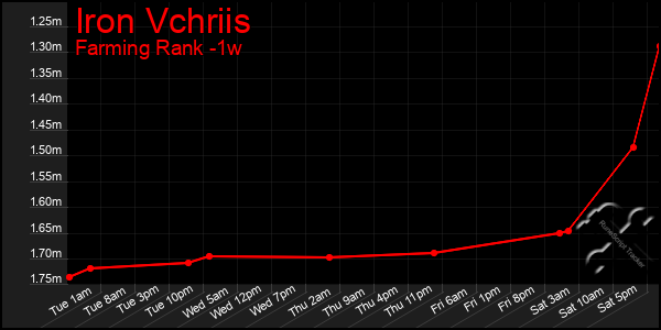 Last 7 Days Graph of Iron Vchriis
