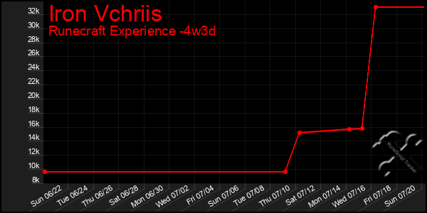 Last 31 Days Graph of Iron Vchriis