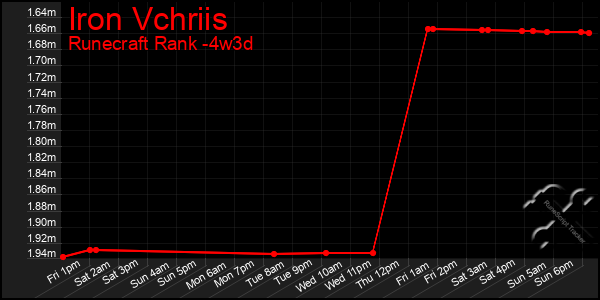 Last 31 Days Graph of Iron Vchriis