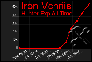 Total Graph of Iron Vchriis