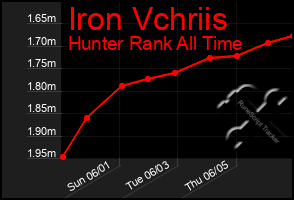 Total Graph of Iron Vchriis