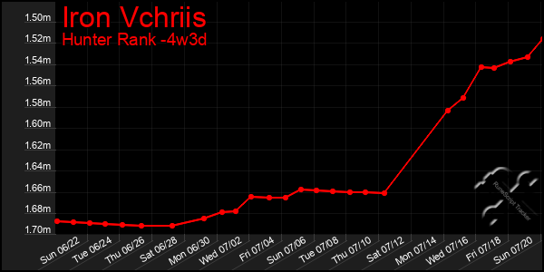 Last 31 Days Graph of Iron Vchriis