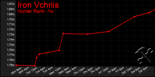 Last 7 Days Graph of Iron Vchriis