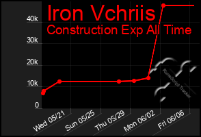Total Graph of Iron Vchriis