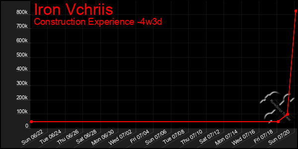 Last 31 Days Graph of Iron Vchriis
