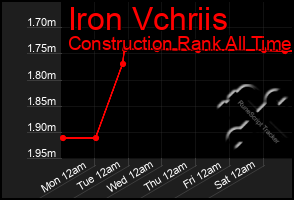 Total Graph of Iron Vchriis