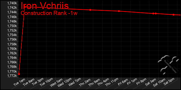 Last 7 Days Graph of Iron Vchriis