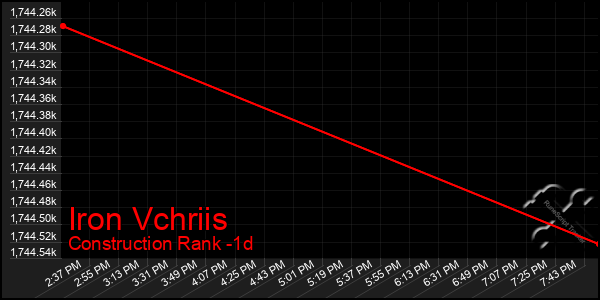Last 24 Hours Graph of Iron Vchriis