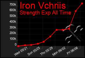 Total Graph of Iron Vchriis