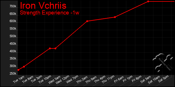 Last 7 Days Graph of Iron Vchriis