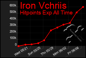 Total Graph of Iron Vchriis