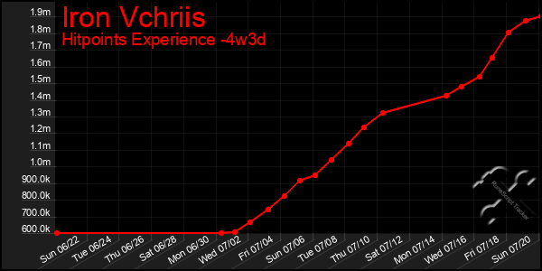 Last 31 Days Graph of Iron Vchriis