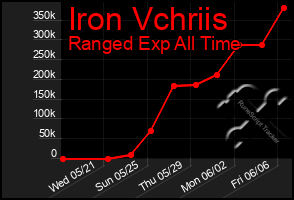 Total Graph of Iron Vchriis