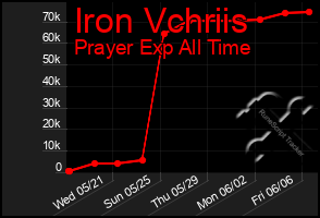 Total Graph of Iron Vchriis
