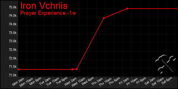 Last 7 Days Graph of Iron Vchriis