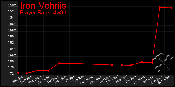 Last 31 Days Graph of Iron Vchriis