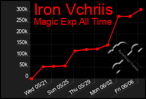 Total Graph of Iron Vchriis