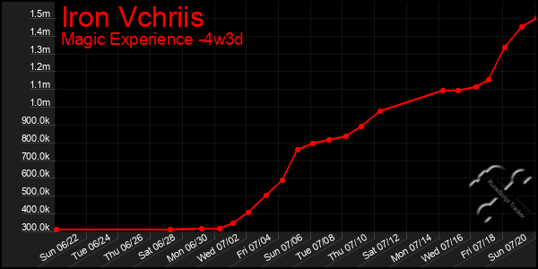 Last 31 Days Graph of Iron Vchriis