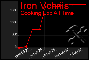 Total Graph of Iron Vchriis