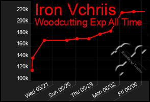 Total Graph of Iron Vchriis