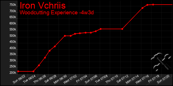 Last 31 Days Graph of Iron Vchriis