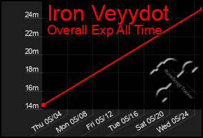 Total Graph of Iron Veyydot