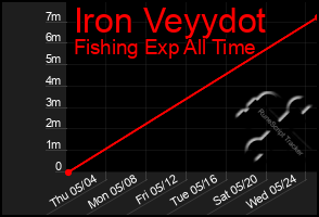 Total Graph of Iron Veyydot