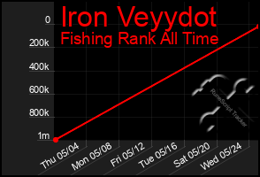 Total Graph of Iron Veyydot