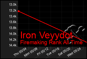 Total Graph of Iron Veyydot