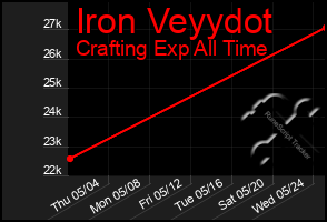 Total Graph of Iron Veyydot