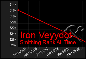 Total Graph of Iron Veyydot