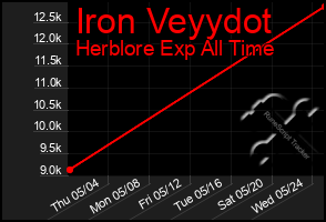 Total Graph of Iron Veyydot